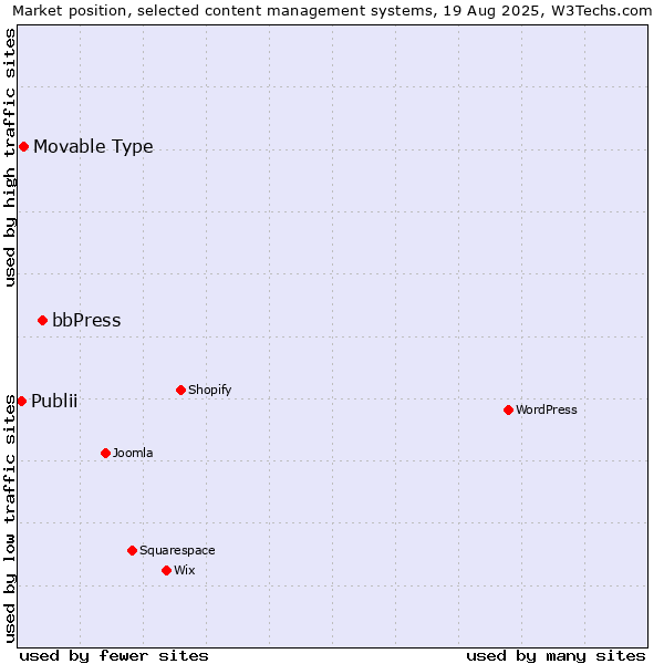 Market position of bbPress vs. Movable Type vs. Publii
