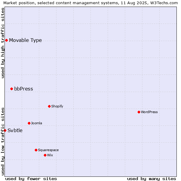 Market position of bbPress vs. Movable Type vs. Svbtle