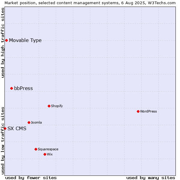 Market position of bbPress vs. Movable Type vs. SX CMS