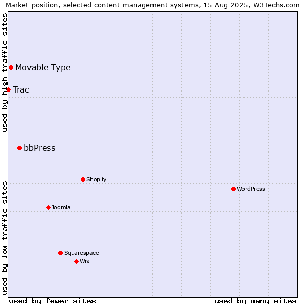 Market position of bbPress vs. Movable Type vs. Trac