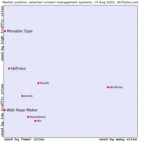 Market position of bbPress vs. Movable Type vs. Web Page Maker