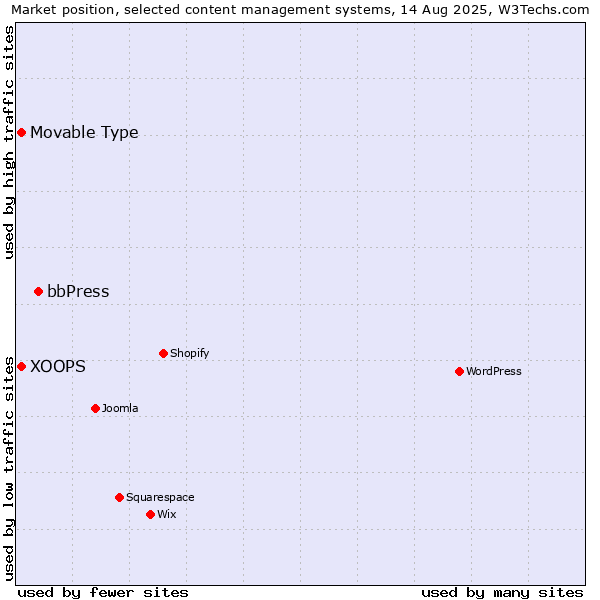 Market position of bbPress vs. Movable Type vs. XOOPS