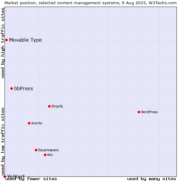 Market position of bbPress vs. Movable Type vs. Yo!Kart
