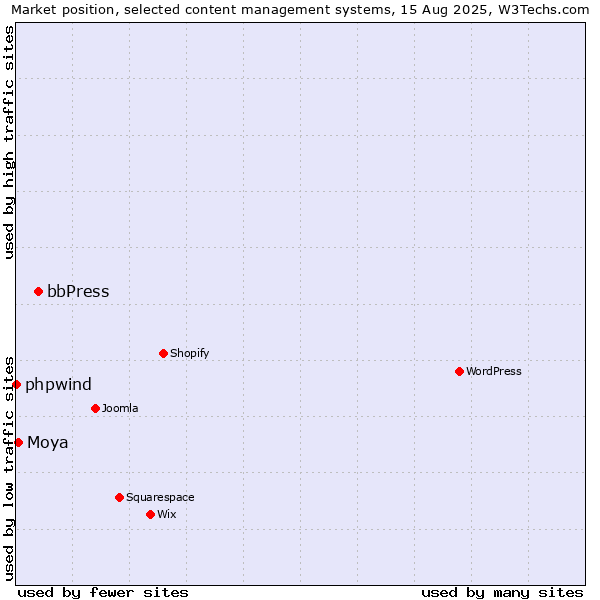 Market position of bbPress vs. Moya vs. phpwind
