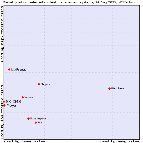 Market position of bbPress vs. Moya vs. SX CMS