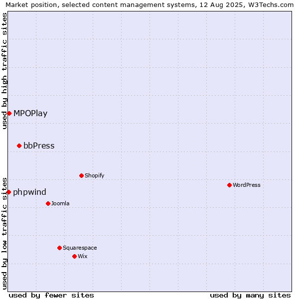 Market position of bbPress vs. MPOPlay vs. phpwind