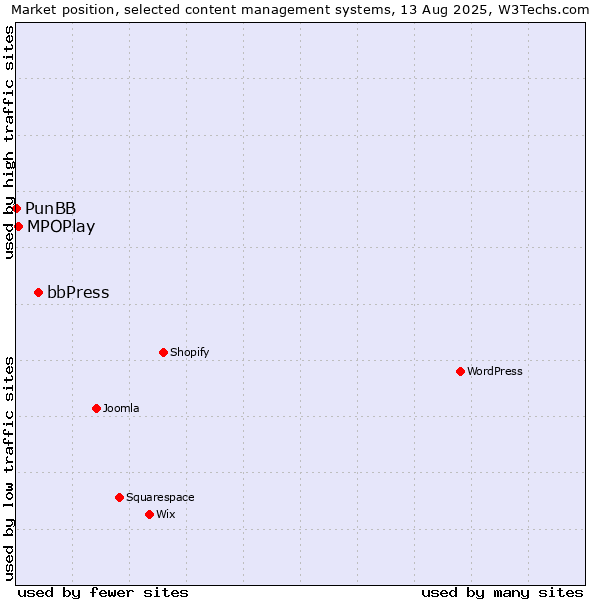 Market position of bbPress vs. MPOPlay vs. PunBB