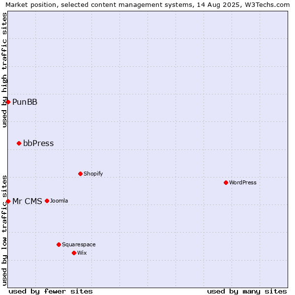 Market position of bbPress vs. PunBB vs. Mr CMS