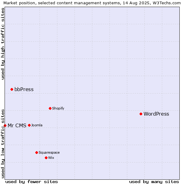 Market position of WordPress vs. bbPress vs. Mr CMS