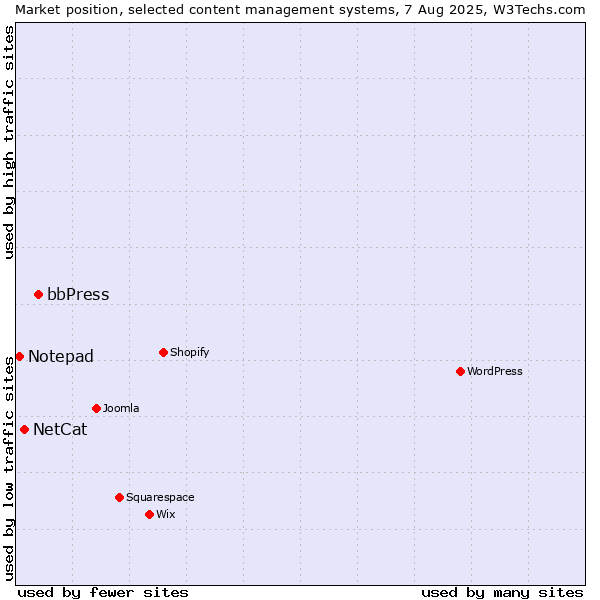 Market position of bbPress vs. NetCat vs. Notepad