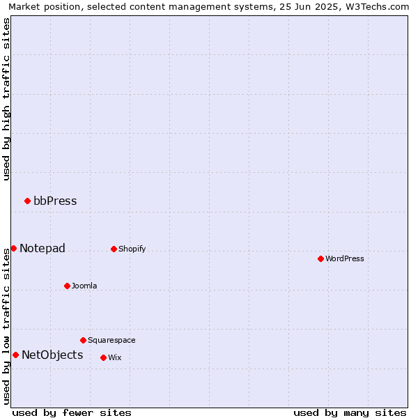 Market position of bbPress vs. NetObjects vs. Notepad
