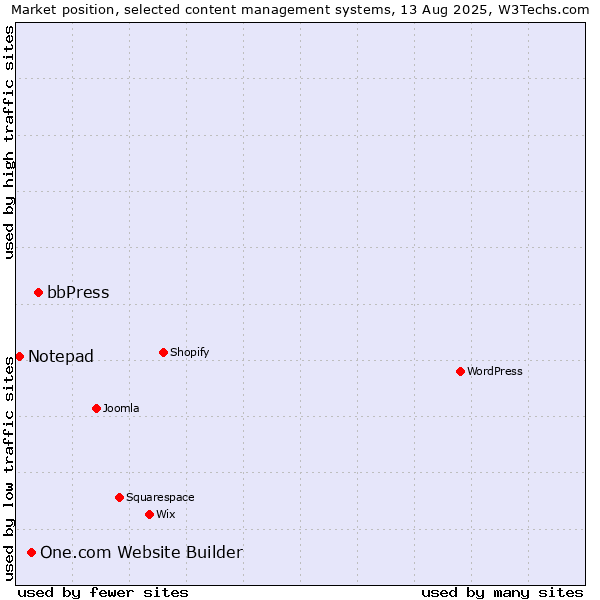 Market position of bbPress vs. One.com Website Builder vs. Notepad