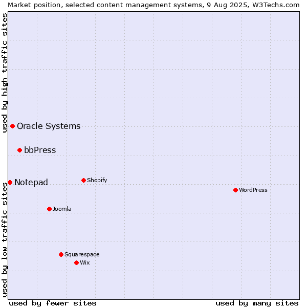 Market position of bbPress vs. Oracle Systems vs. Notepad