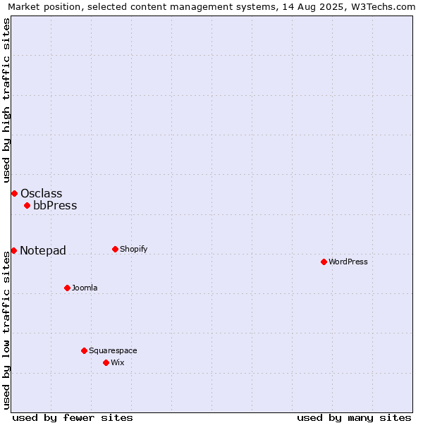Market position of bbPress vs. Osclass vs. Notepad