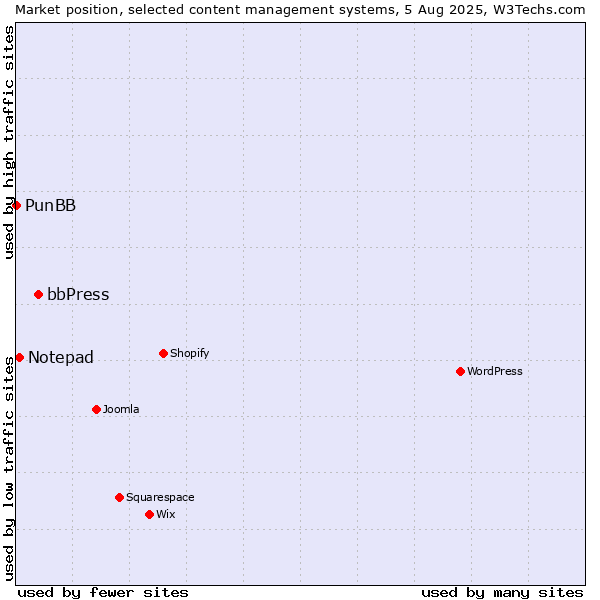 Market position of bbPress vs. Notepad vs. PunBB