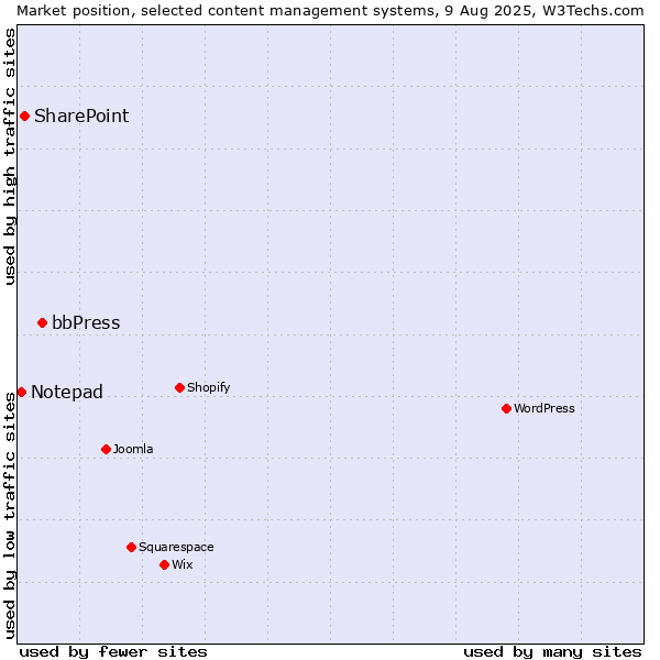 Market position of bbPress vs. SharePoint vs. Notepad
