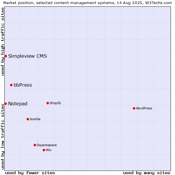 Market position of bbPress vs. Notepad vs. Simpleview CMS