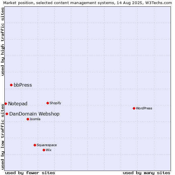 Market position of bbPress vs. DanDomain Webshop vs. Notepad
