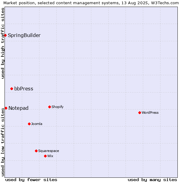 Market position of bbPress vs. Notepad vs. SpringBuilder
