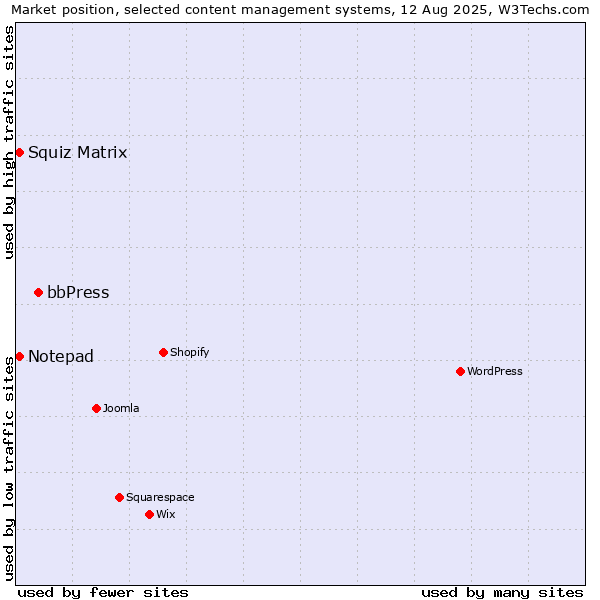 Market position of bbPress vs. Squiz Matrix vs. Notepad