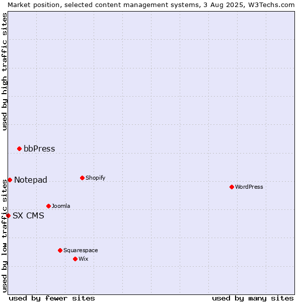 Market position of bbPress vs. Notepad vs. SX CMS