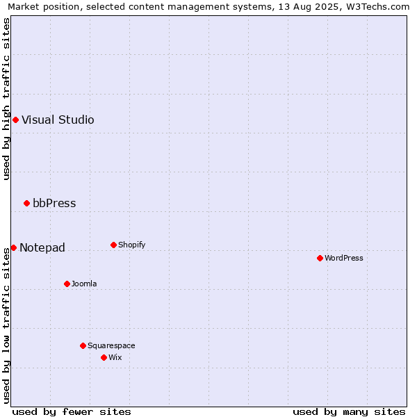Market position of bbPress vs. Visual Studio vs. Notepad