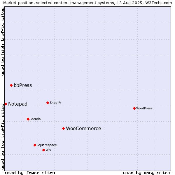 Market position of WooCommerce vs. bbPress vs. Notepad