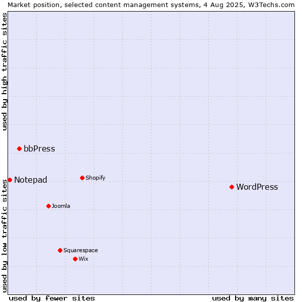 Market position of WordPress vs. bbPress vs. Notepad