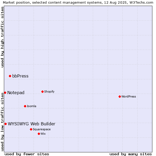 Market position of bbPress vs. WYSIWYG Web Builder vs. Notepad