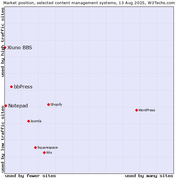 Market position of bbPress vs. Notepad vs. Xiuno BBS