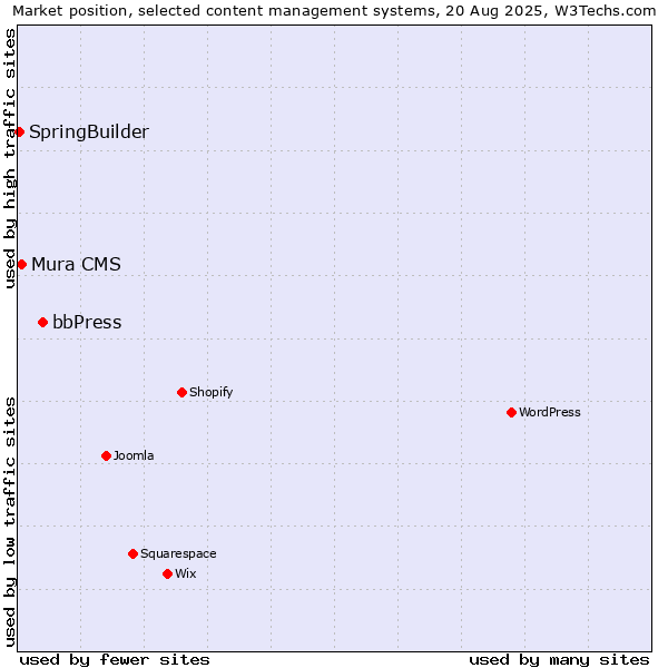Market position of bbPress vs. Mura CMS vs. SpringBuilder