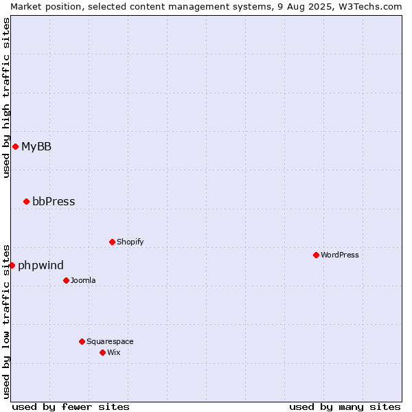 Market position of bbPress vs. MyBB vs. phpwind