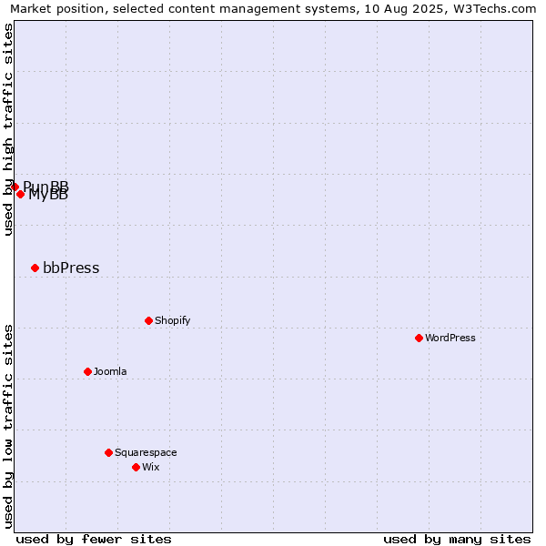 Market position of bbPress vs. MyBB vs. PunBB