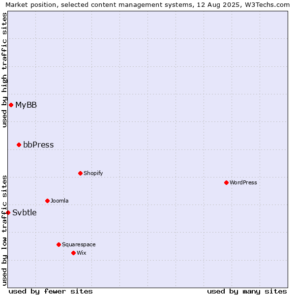 Market position of bbPress vs. MyBB vs. Svbtle