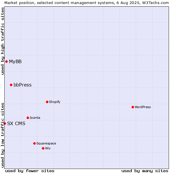 Market position of bbPress vs. MyBB vs. SX CMS