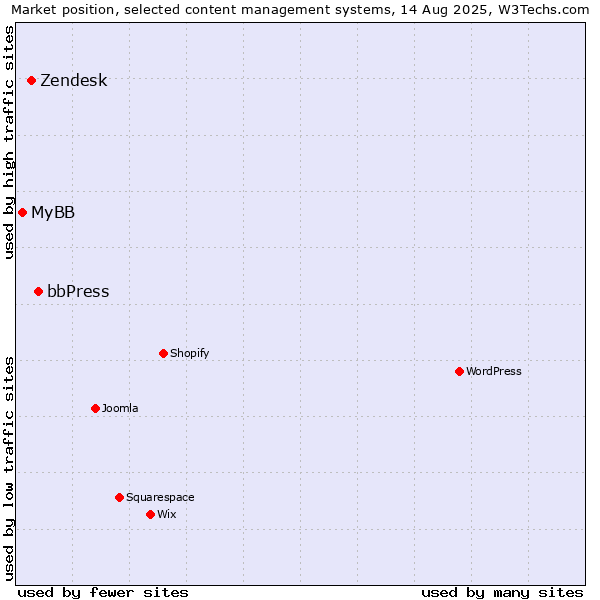 Market position of bbPress vs. Zendesk vs. MyBB