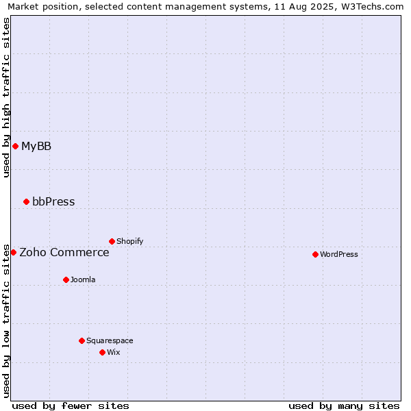 Market position of bbPress vs. MyBB vs. Zoho Commerce