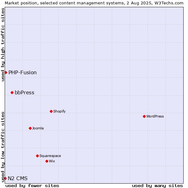 Market position of bbPress vs. PHP-Fusion vs. N2 CMS