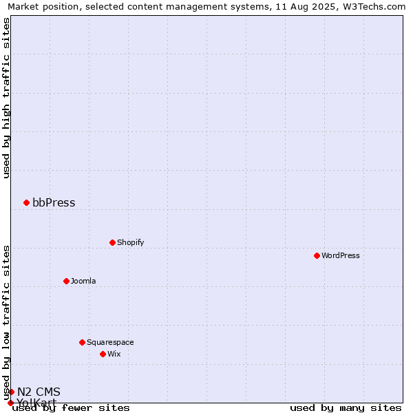 Market position of bbPress vs. N2 CMS vs. Yo!Kart