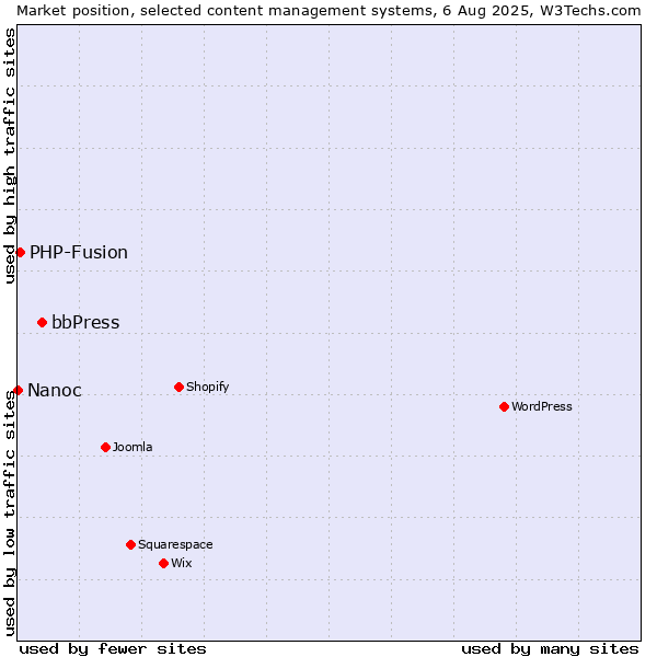 Market position of bbPress vs. PHP-Fusion vs. Nanoc