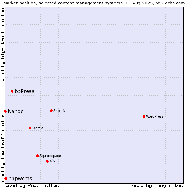 Market position of bbPress vs. phpwcms vs. Nanoc