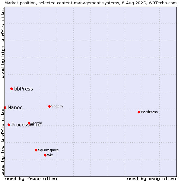 Market position of bbPress vs. ProcessWire vs. Nanoc