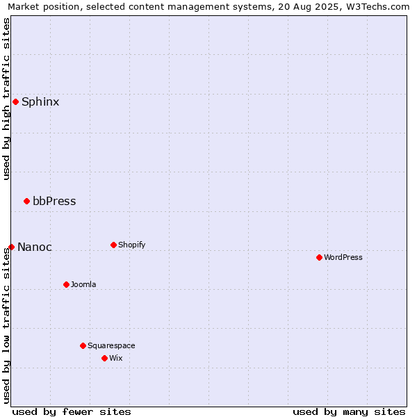 Market position of bbPress vs. Sphinx vs. Nanoc