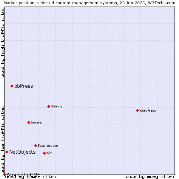 Market position of bbPress vs. NetObjects vs. Navigate CMS