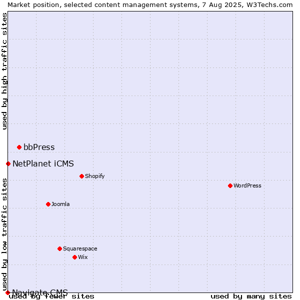 Market position of bbPress vs. NetPlanet iCMS vs. Navigate CMS
