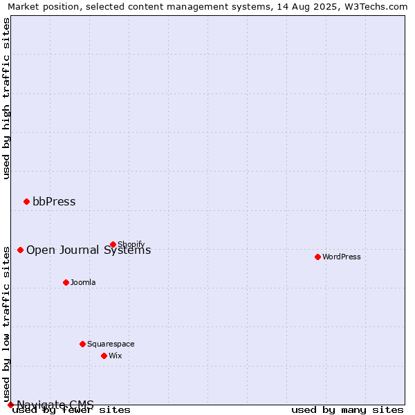 Market position of bbPress vs. Open Journal Systems vs. Navigate CMS
