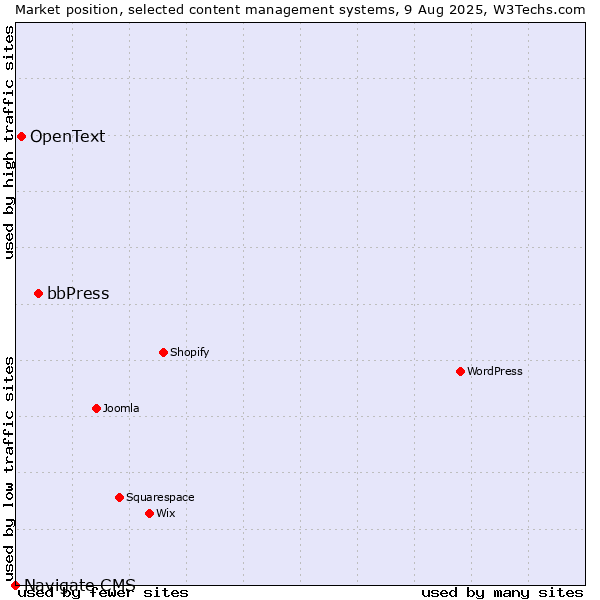 Market position of bbPress vs. OpenText vs. Navigate CMS