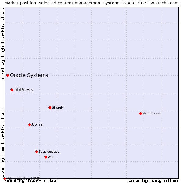 Market position of bbPress vs. Oracle Systems vs. Navigate CMS