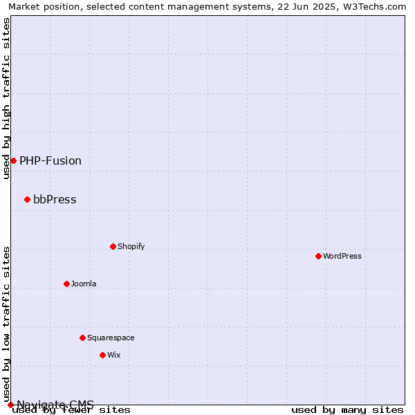Market position of bbPress vs. PHP-Fusion vs. Navigate CMS