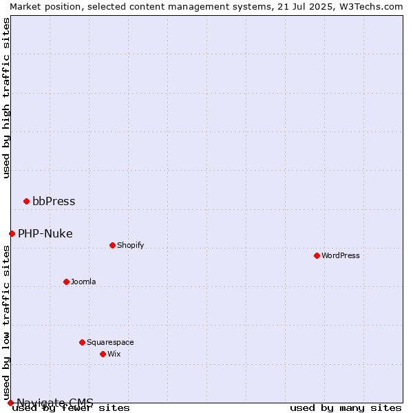 Market position of bbPress vs. PHP-Nuke vs. Navigate CMS